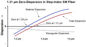 Standard SM Fiber Dispersion Diagram