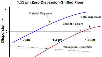 Dispersion-Shifted Fiber Dispersion Diagram