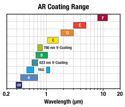 AR Coating Comparison