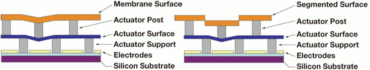 segmented vs continuous mirrors