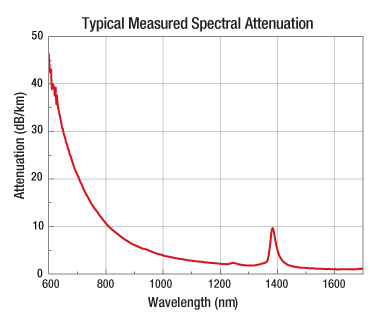 ESM-12-02 Attenuation