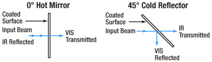 Hot and Cold Mirror Diagram