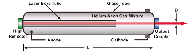 Optical Resonator Cavity