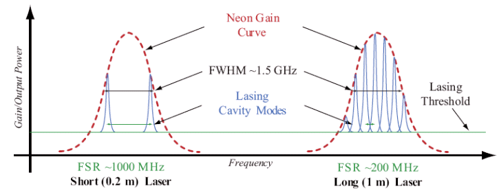 HeNe Gain Curve