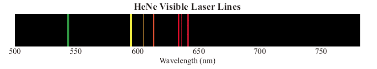 HeNe Visible Laser Lines