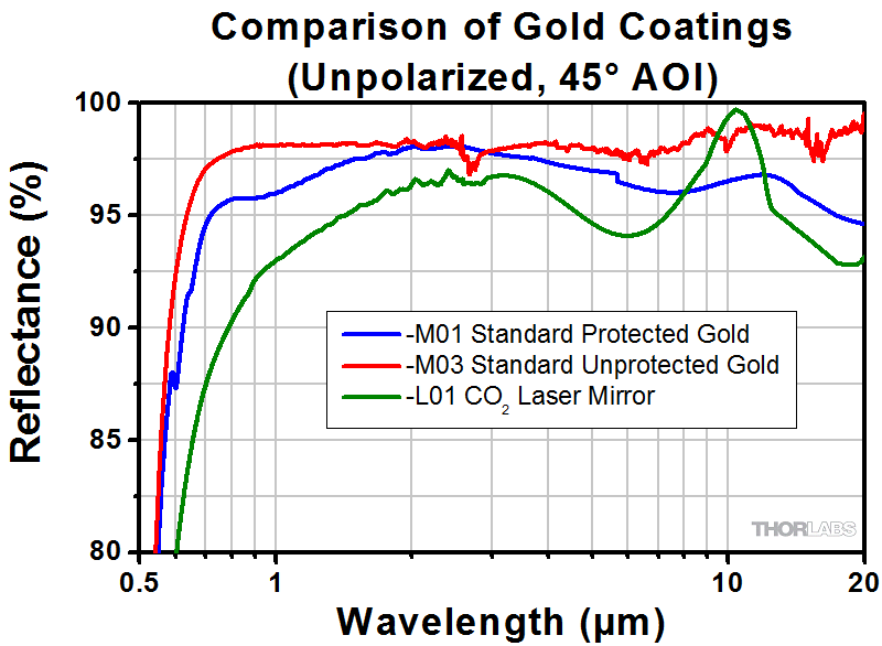 Unprotected Gold Mirrors