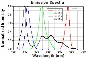 LIU LED Emission Spectra