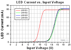 LIU LED Emission Spectra