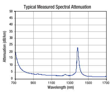 LMA-20 Attenuation