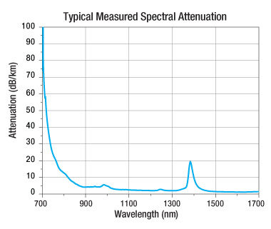 LMA-25 Attenuation