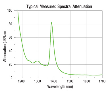 LMA-35 Attenuation