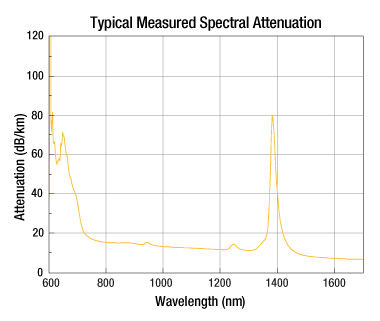 LMA-PM-15 Attenuation