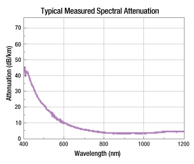 LMA-PM-5 Attenuation