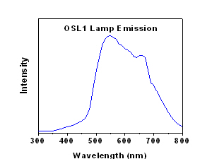 OSL1 Lamp Emission
