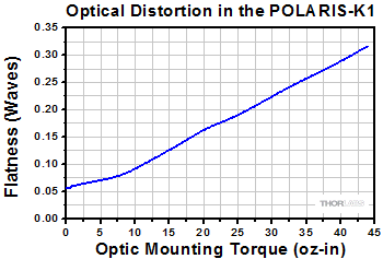 Optic Distortion as a Result of Torque