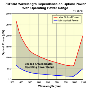 PDP Operating Power Chart