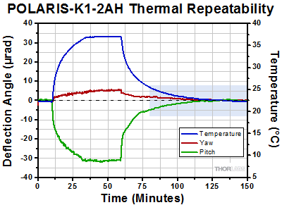 POLARIS-K1-2AH Thermal Data