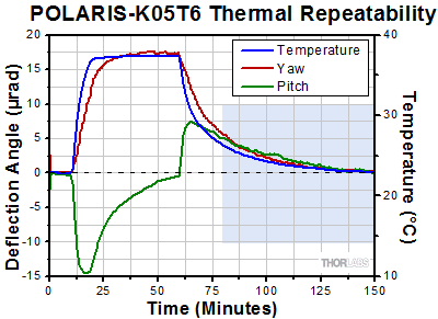 POLARIS-K05T6 Thermal Data