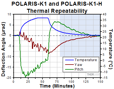 POLARIS-K1 Thermal Data