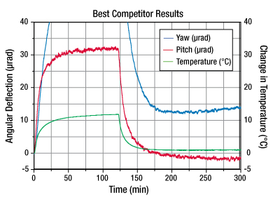 Competetor Mount Testing Results