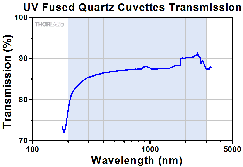 UV Fused Quartz Cuvettes