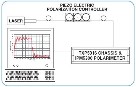 Experiment setup