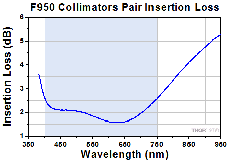 Beam Diameter vs Distanc Graph for All F810 Collimators