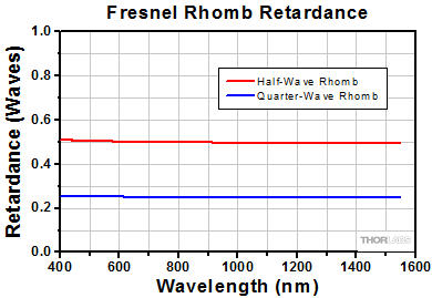 Fresnel Rhomb Retardance