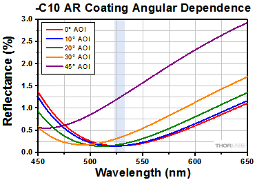 -C10 AR Coating Angular Dependance
