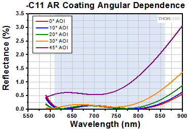 -C11 AR Coating Angular Dependance