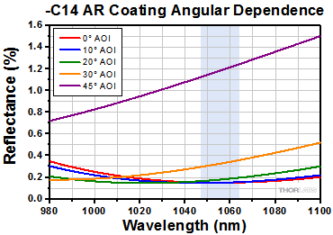 -C14 AR Coating Angular Dependance