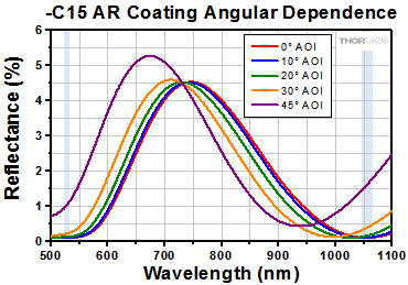 -C15 AR Coating Angular Dependance