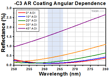 -C3 AR Coating Angular Dependance