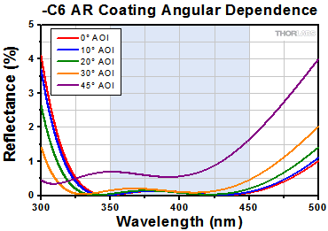 -C6 AR Coating Angular Dependance