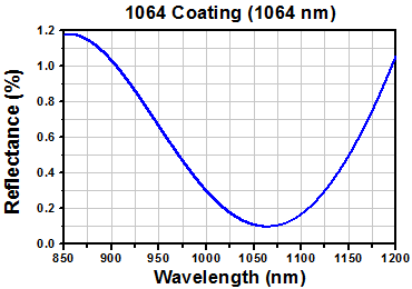 Transmission of 120 Grit Diffusers