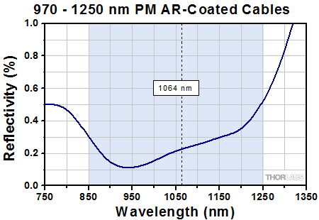 970 - 1250 nm PM AR Patch Cable