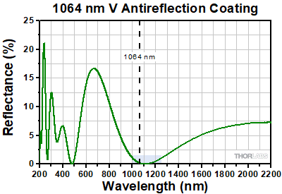 1064 nm V-Coat Reflectance