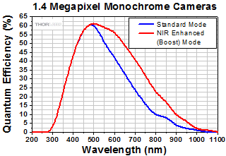 Quantum Efficiency