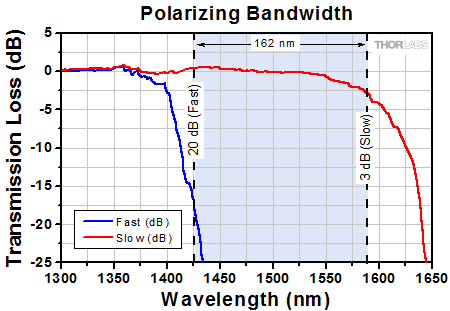Polarization Bandwidth of HB1550Z