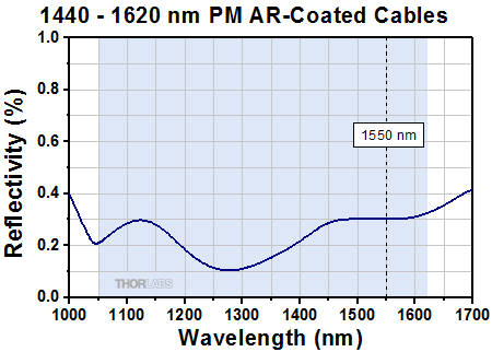 1440 - 1620 nm PM AR Patch Cable