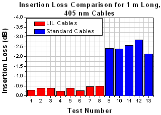Insertion Loss for 1 m, 405 nm cables