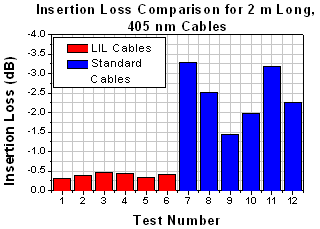 Insertion Loss for 2 m, 405 nm cables