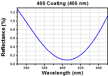 Transmission of 120 Grit Diffusers