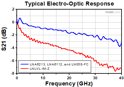 40 GHz Intensity Modulators S21 Graph
