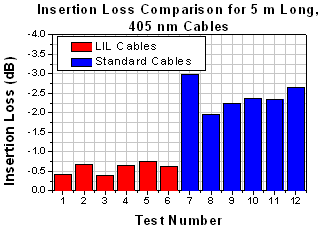 Insertion Loss for 5 m, 405 nm cables