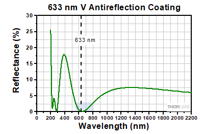 633 nm V-Coat Reflectance