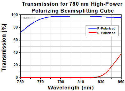 Transmission Graph: 780 nm High Power Beamsplitting Cube