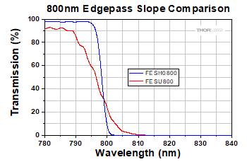 Bandpass Filter Layers