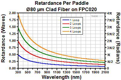 FPC030 with 80 micron clad fiber