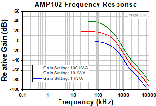 AMP102 Spectral Response